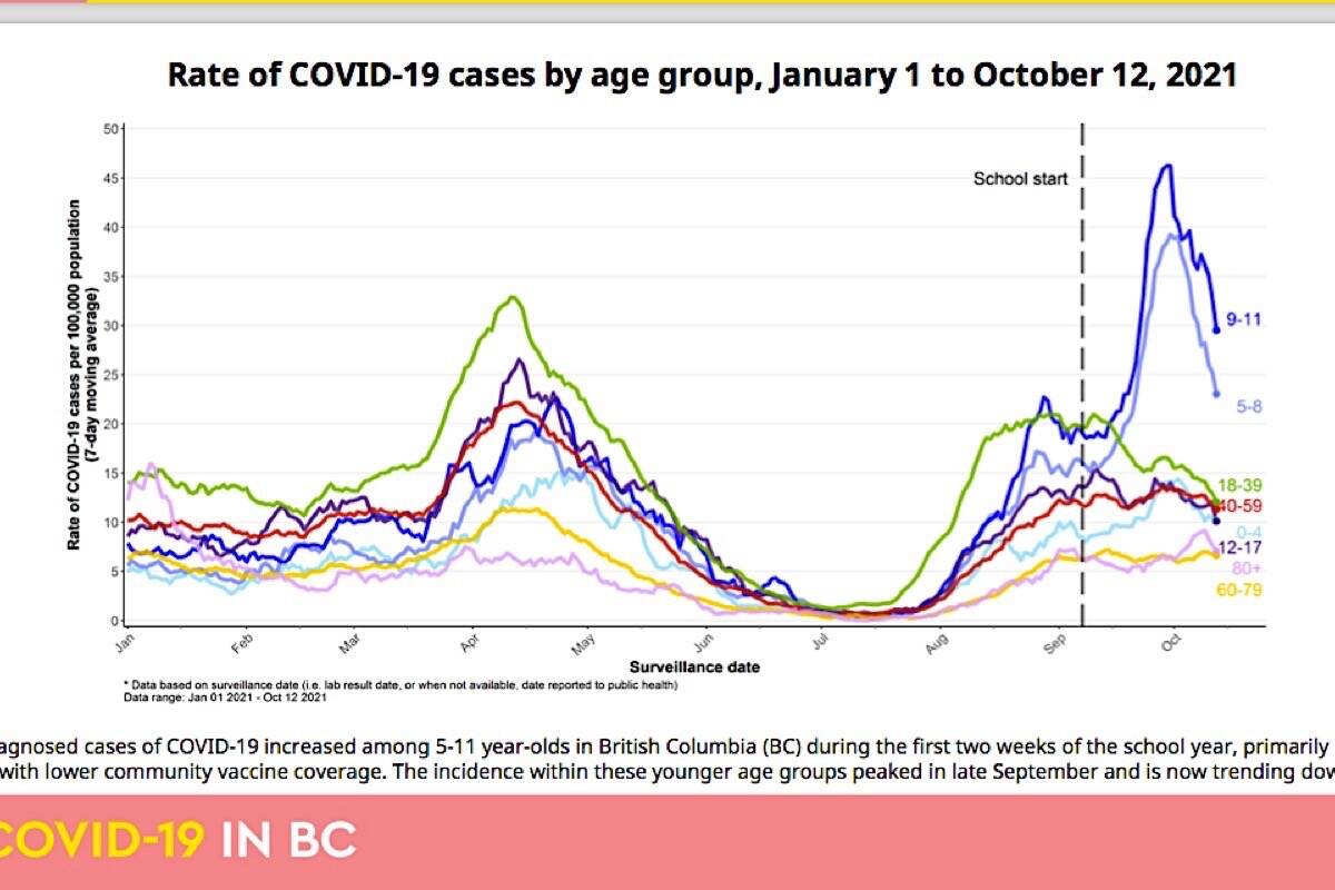 COVID-19 cases increased among children 5-11 years old during the first two weeks of the school year, primarily in regions with lower community vaccination. (B.C. Centre for Disease Control)