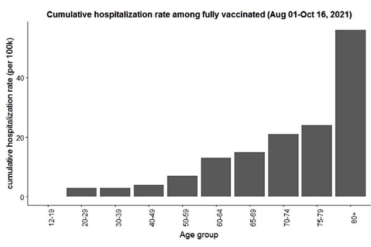 Hospitalization rate by age for B.C. residents who are infected with COVID-19 after receiving two doses of vaccine during the fourth wave of the pandemic that began this summer. (B.C. Centre for Disease Control)