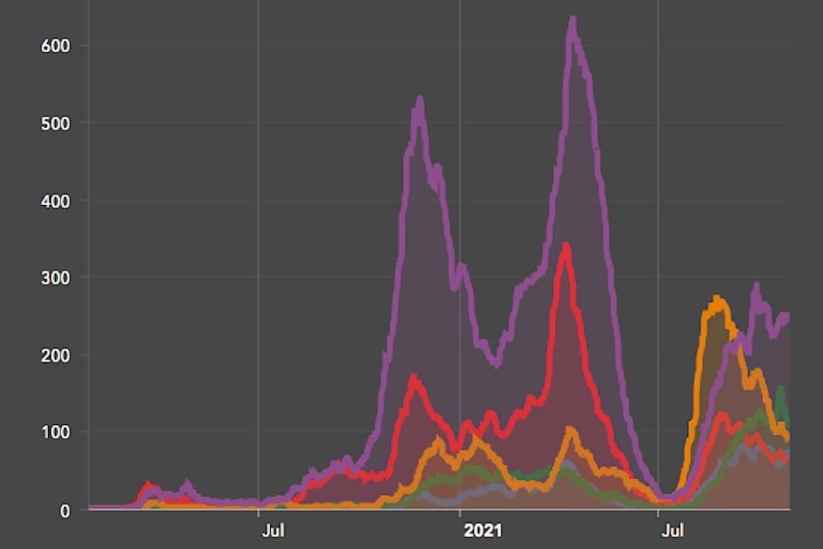 B.C.’s daily new cases by health region, 7-day moving average to Oct. 28, 2021. Fraser Health purple, Interior Health yellow, Northern Health green, Island Health blue, Vancouver Coastal red. (B.C. Centre for Disease Control)