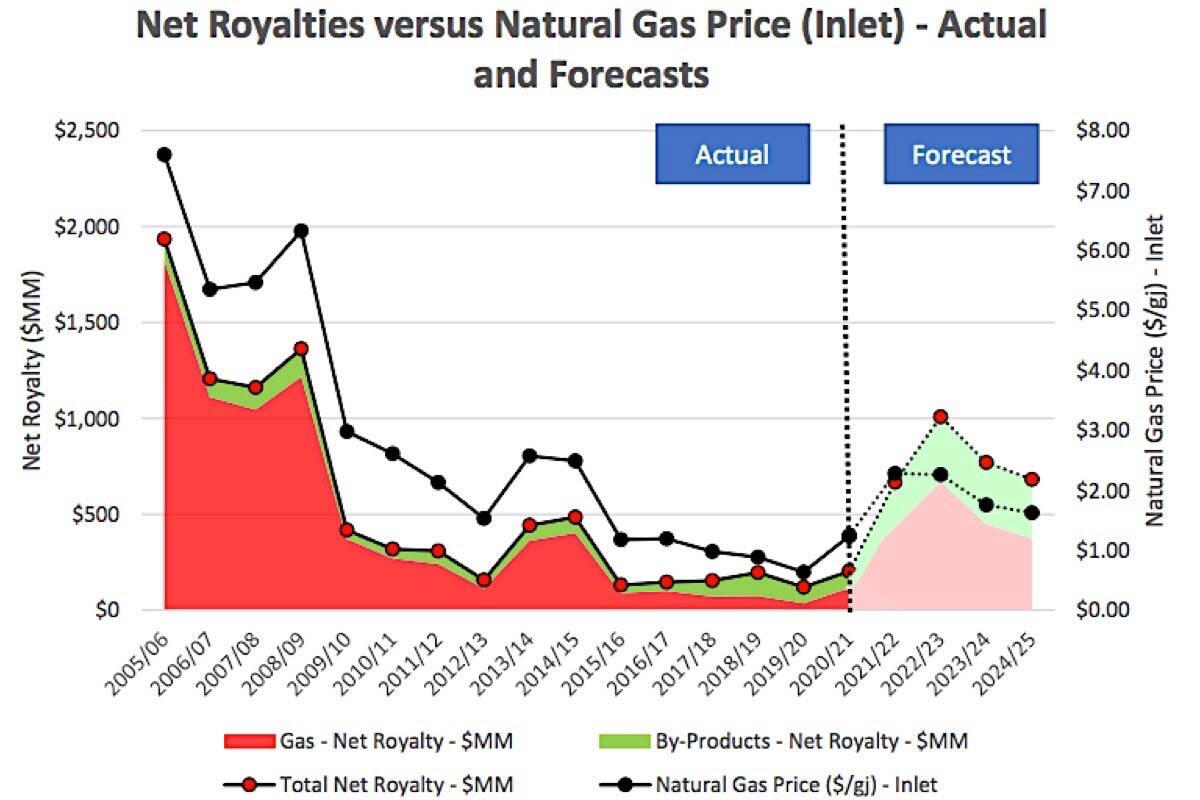 Natural gas revenues to B.C. have fallen along with the price since the surge in shale gas production has continued across North America. (B.C. Ministry of Energy, Mines and Petroleum Resources)