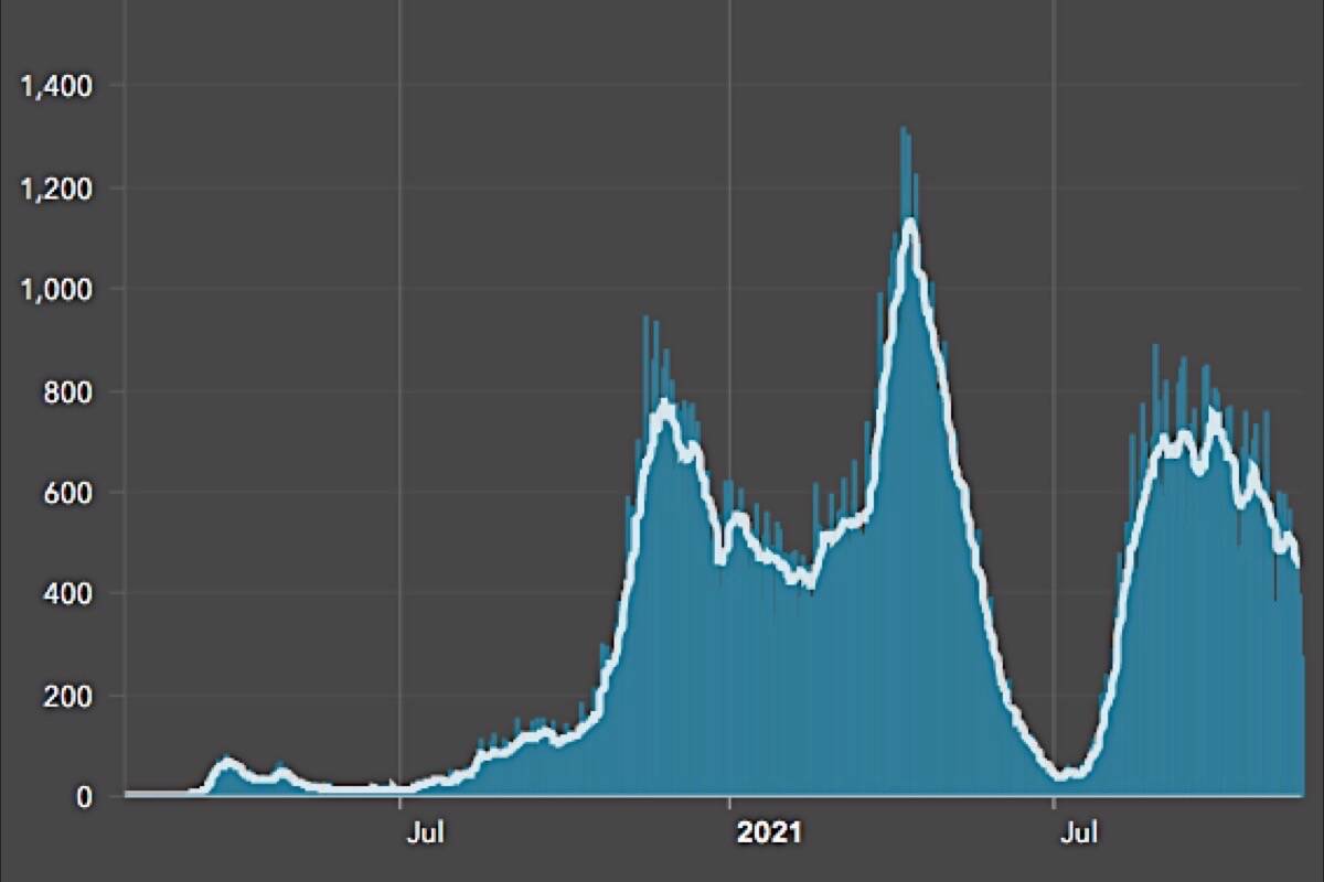 Daily cases reported to B.C. public health to Nov. 15, 2021, seven-day moving average in white. (B.C. Centre for Disease Control)
