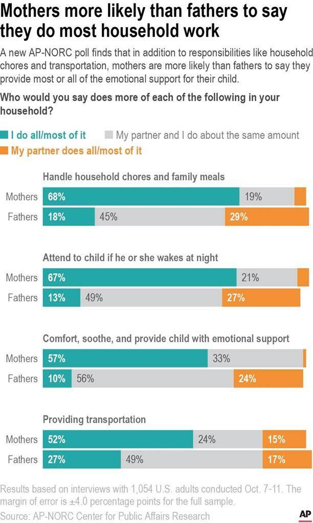 A new AP-NORC poll finds that in addition to responsibilities like household chores and transportation, mothers are more likely than fathers to say they provide most or all of the emotional support for their child.