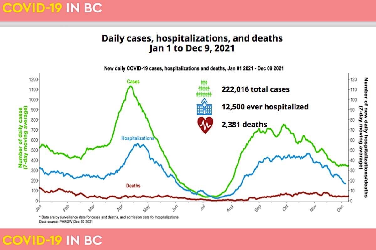 COVID-19 cases and hospitalizations have declined in recent weeks, but the death rate has remained steady. (B.C. Centre for Disease Control)