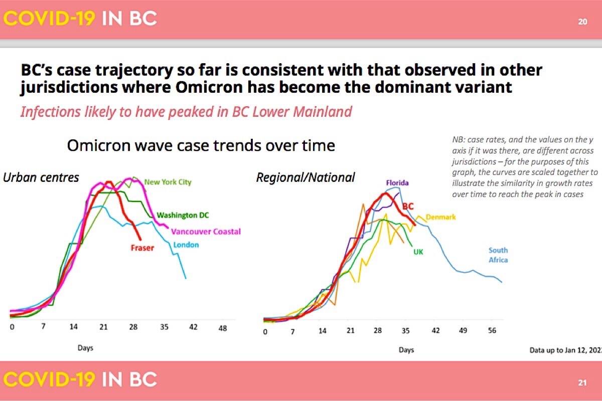 Tracking of COVID-19 case spread in Fraser and Vancouver Coastal health regions shows similar pattern to that of other urban regions that are ahead of B.C. in the spread of the Omicron variant. (B.C. Centre for Disease Control)