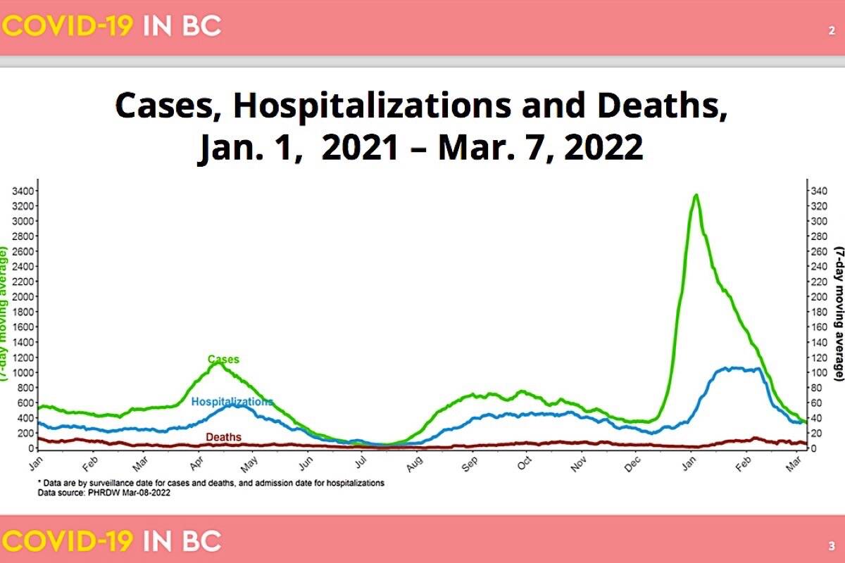 Declines in daily cases (left scale) and daily hospitalizations and deaths (right scale) have allowed relaxation of visitor rules at senior care homes, as well as mask rules for public indoor spaces. (B.C. Centre for Disease Control)