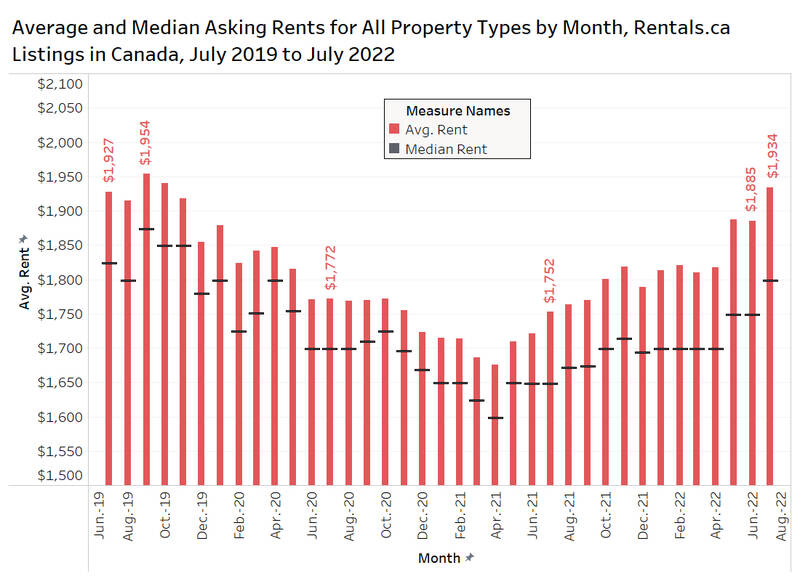 The average rent for all property types jumped 27 per cent in July over the same month in 2021. (Courtesy of rentals.ca)