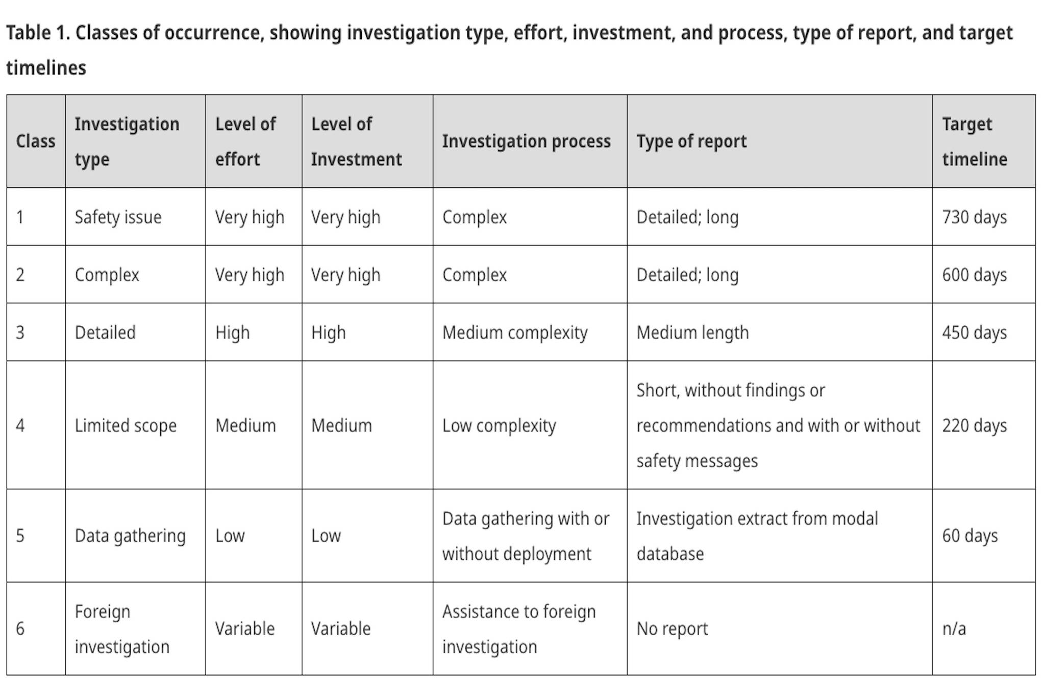 (Classifications of occurrences according to the TSB/TSB)