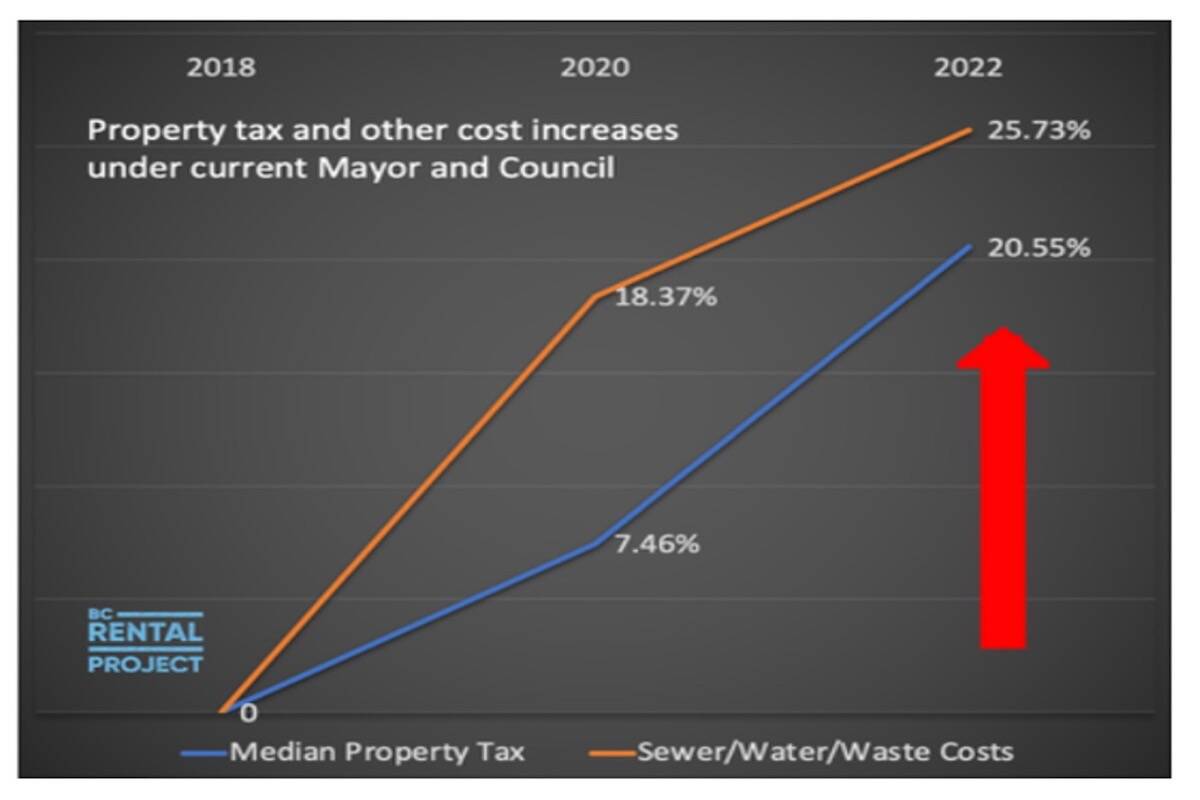 Property tax and other increases under current mayor and council created and provided by BC Rental Project.