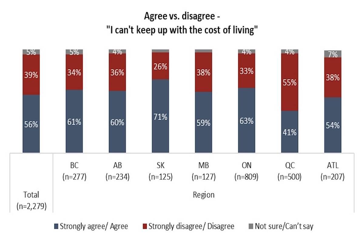 (Cost of living survey for Canadians graph by Angus Reid Institute).